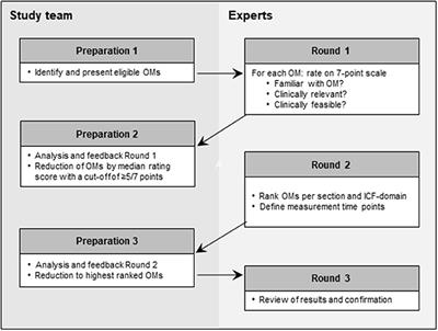 Consensus-Based Core Set of Outcome Measures for Clinical Motor Rehabilitation After Stroke—A Delphi Study